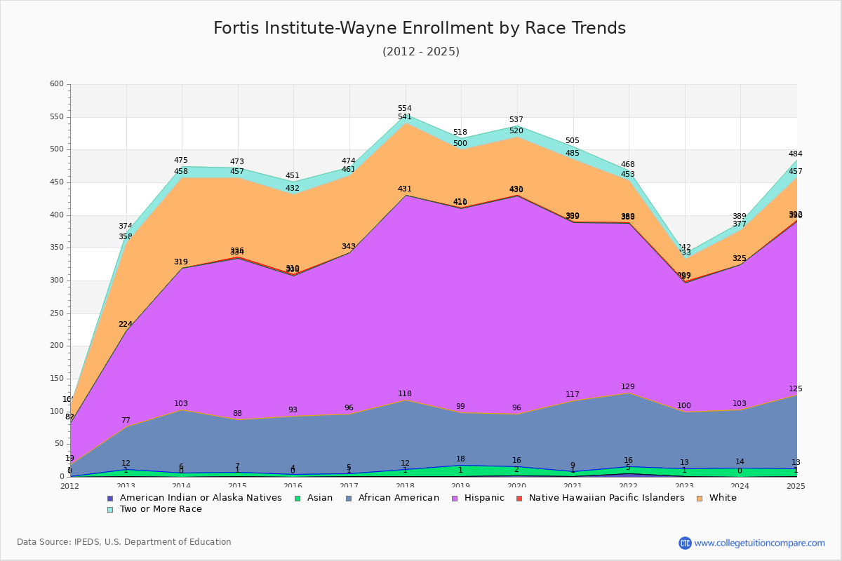 Fortis Institute-Wayne Enrollment by Race Trends Chart