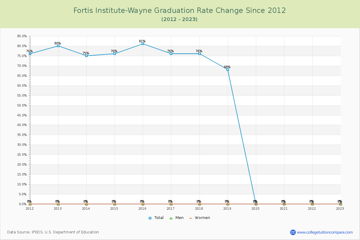 Fortis Institute-Wayne Graduation Rate Changes Chart