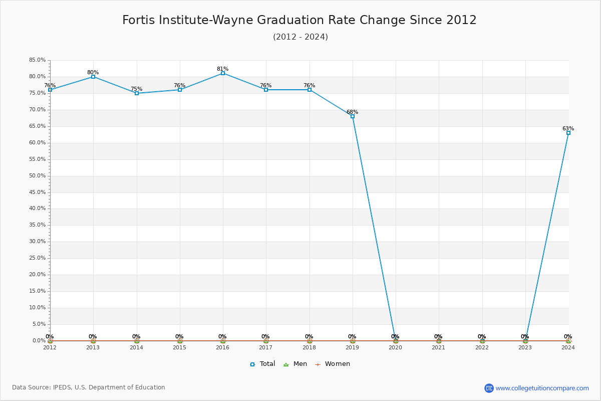 Fortis Institute-Wayne Graduation Rate Changes Chart