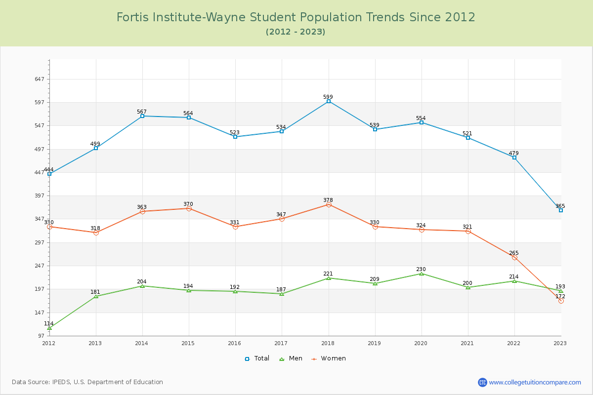 Fortis Institute-Wayne Enrollment Trends Chart