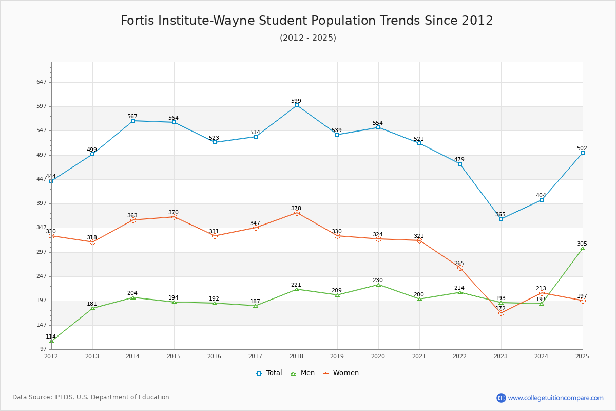 Fortis Institute-Wayne Enrollment Trends Chart