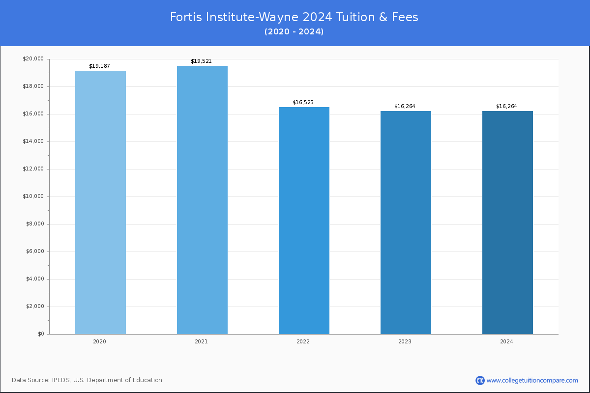 Career Programs | Fortis Institute-Wayne
