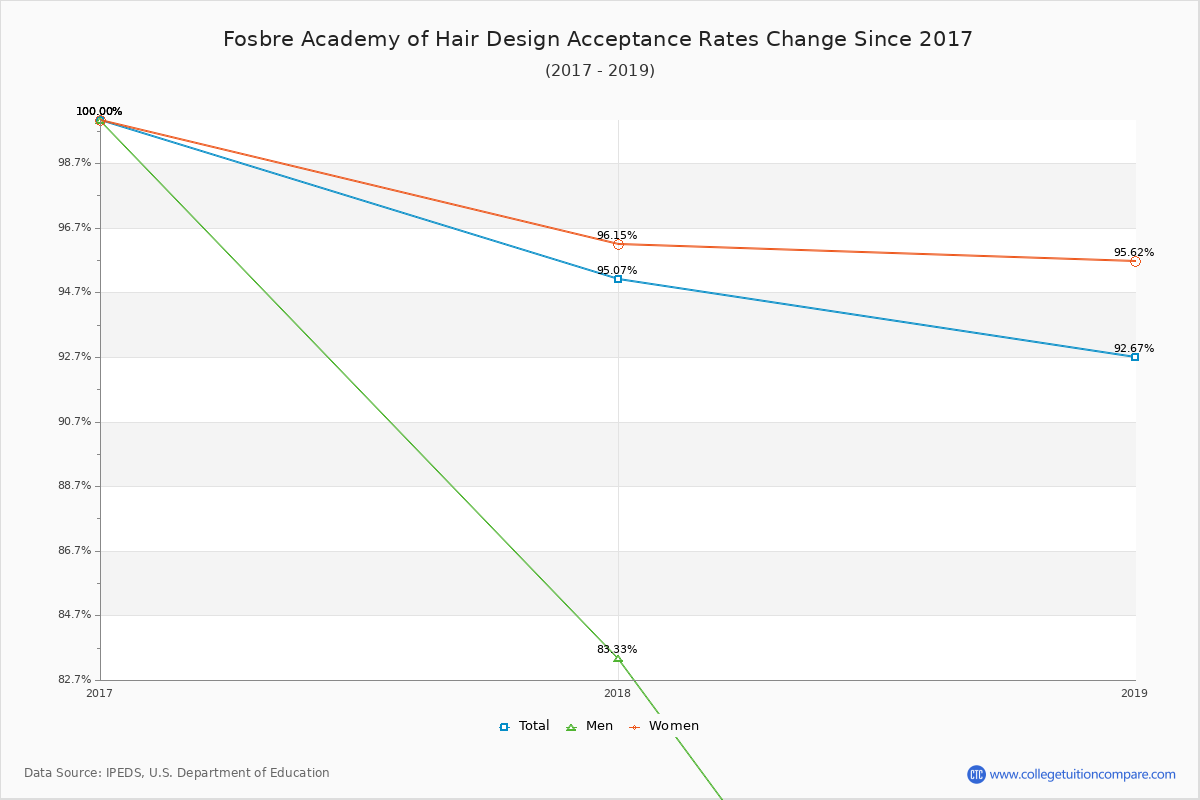 Fosbre Academy of Hair Design Acceptance Rate Trends Over Time - Historical Admission Rate Data Visualization Chart