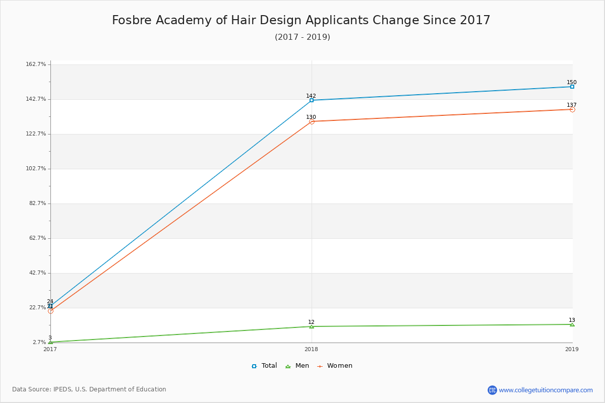 Fosbre Academy of Hair Design - 10 Year Applicants, Admissions, and Enrollment Trends Chart