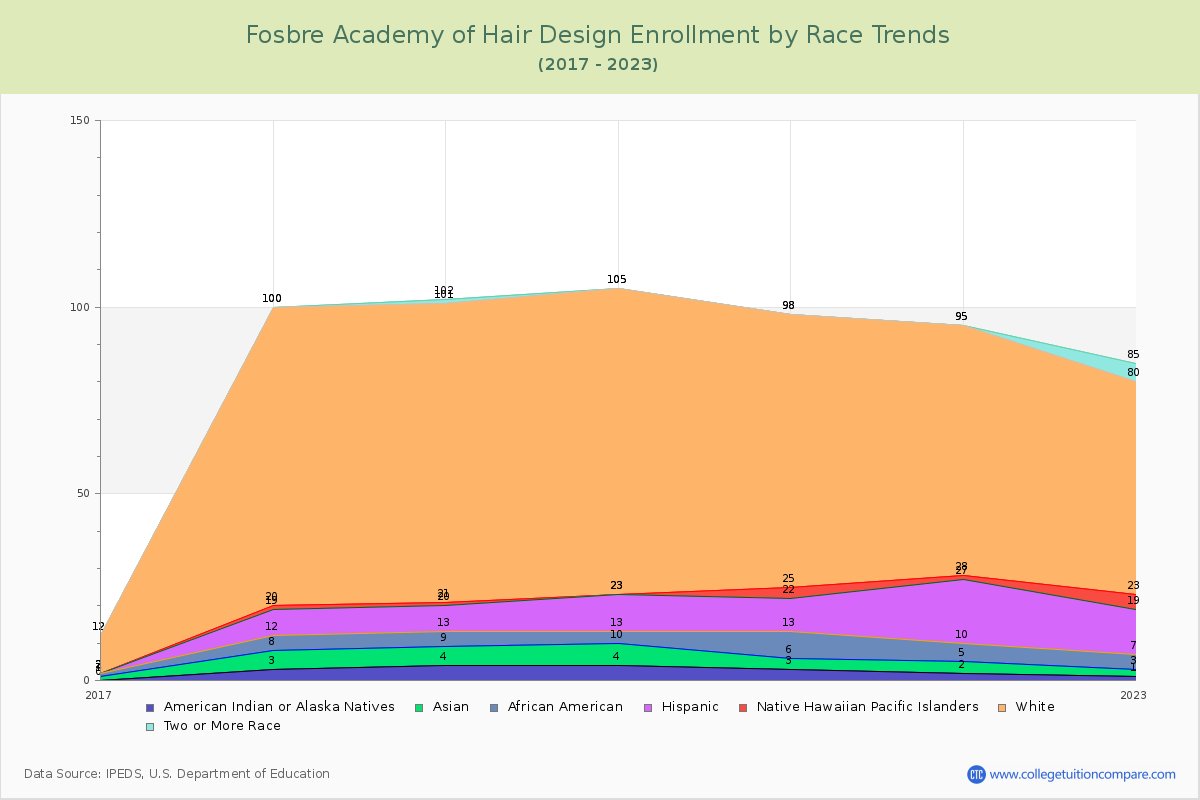 Fosbre Academy of Hair Design Enrollment by Race Trends Chart