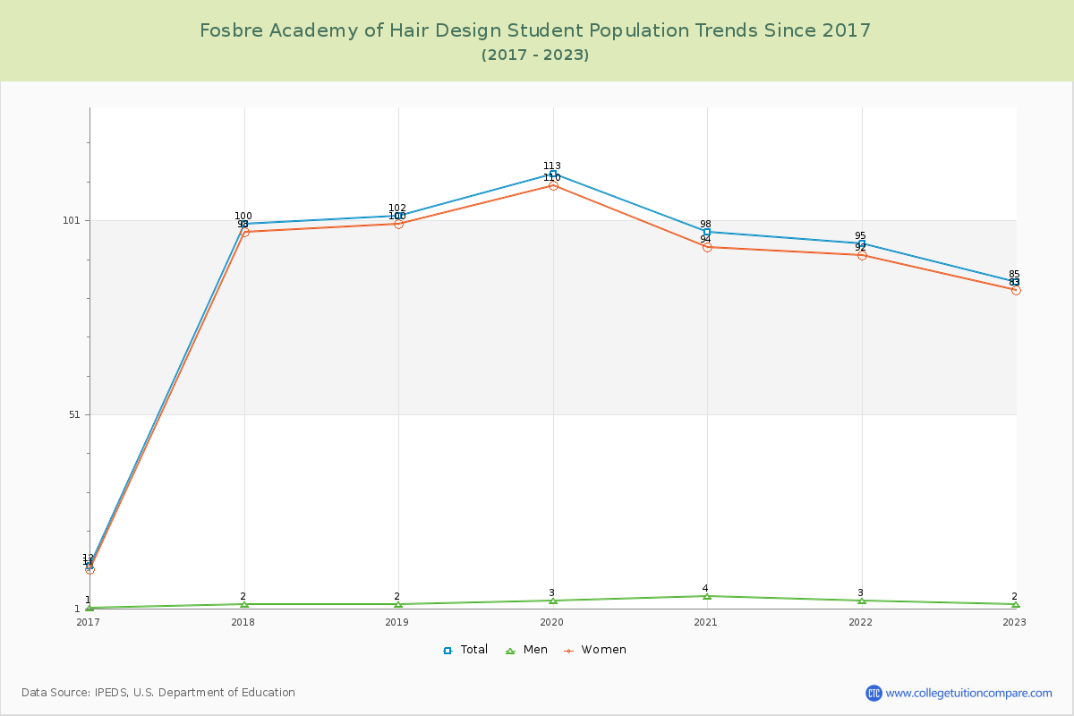Fosbre Academy of Hair Design Enrollment Trends Chart