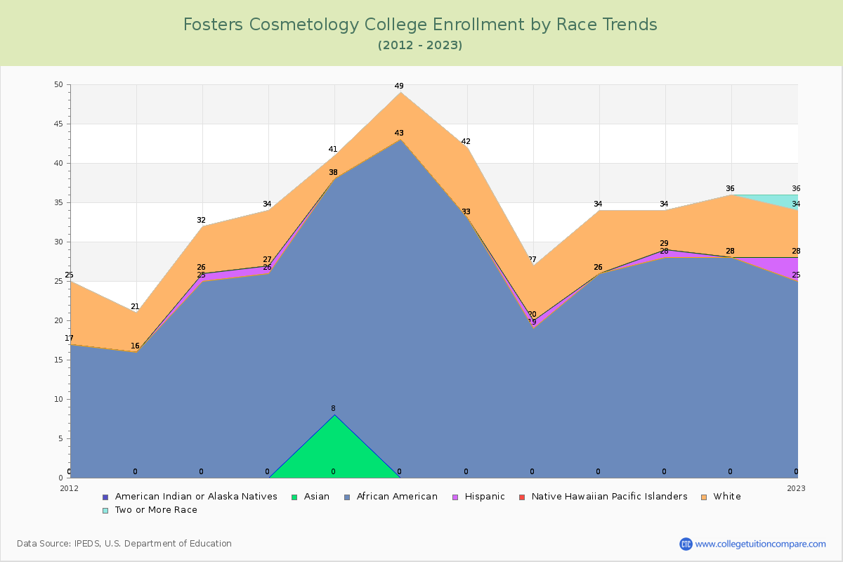 Fosters Cosmetology College Enrollment by Race Trends Chart