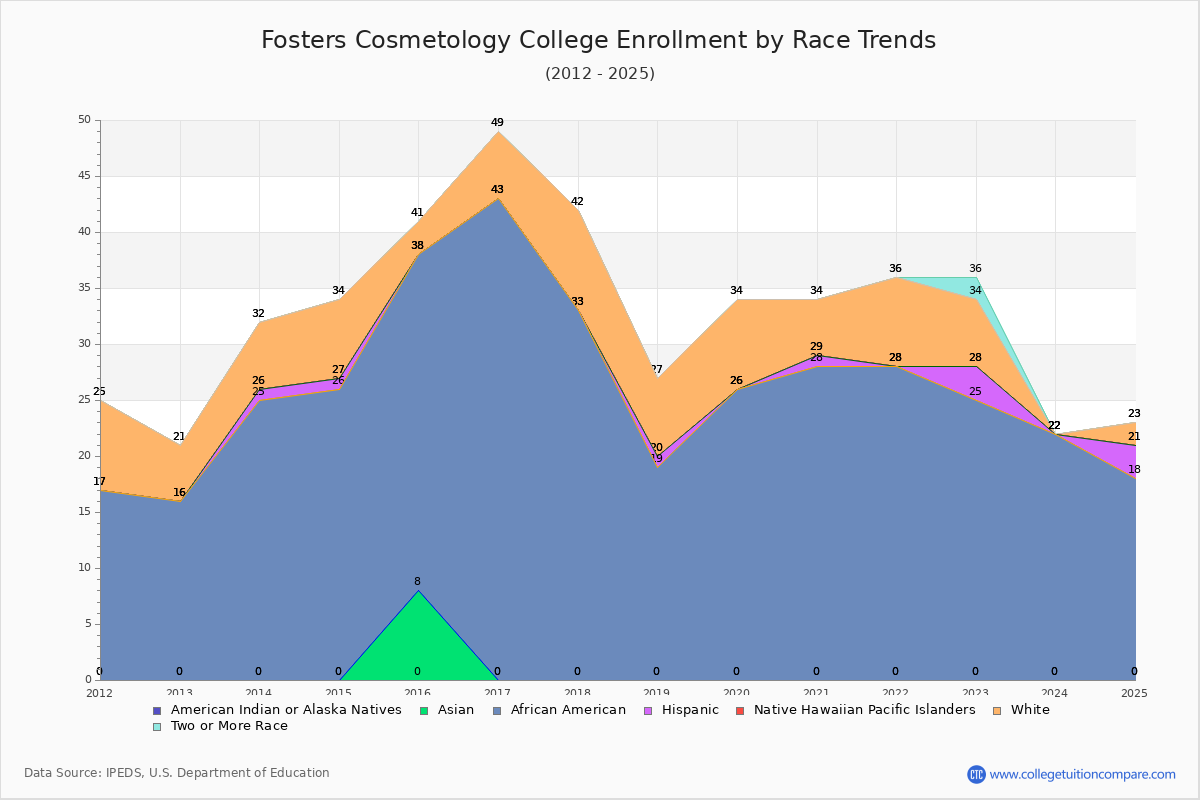 Fosters Cosmetology College Enrollment by Race Trends Chart