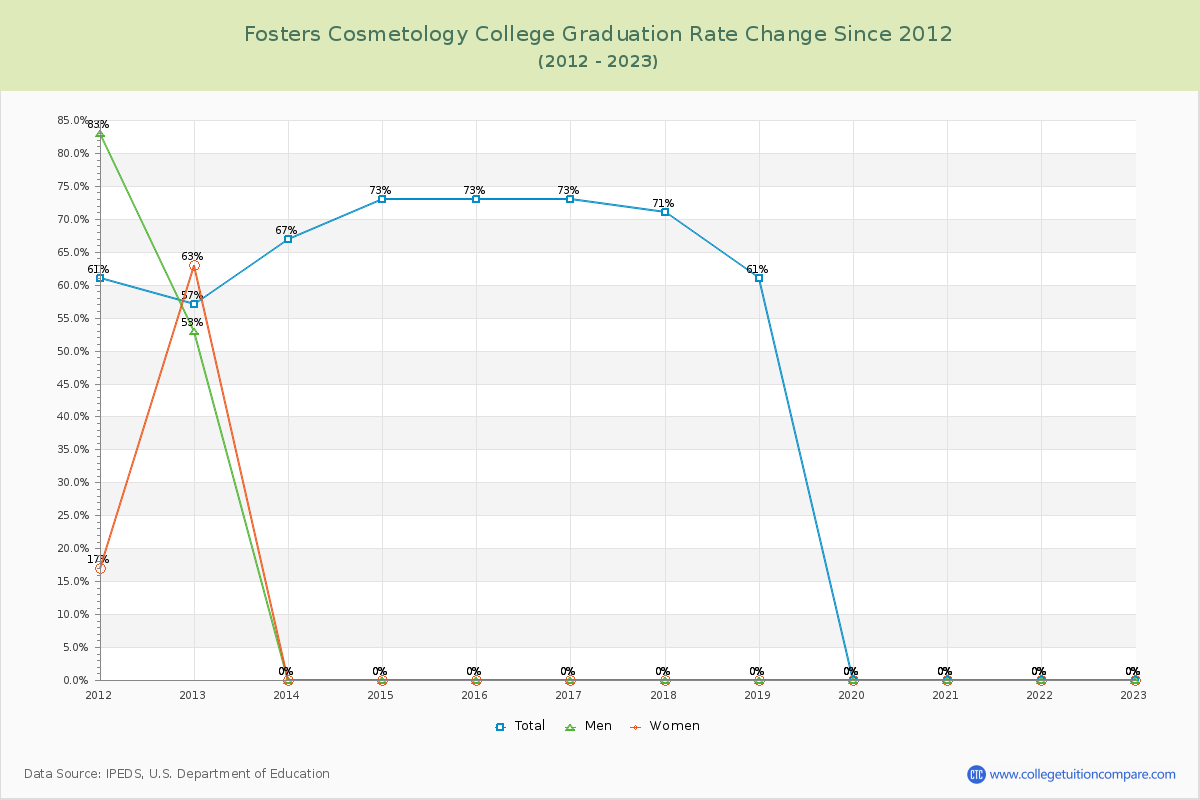 Fosters Cosmetology College Graduation Rate Changes Chart