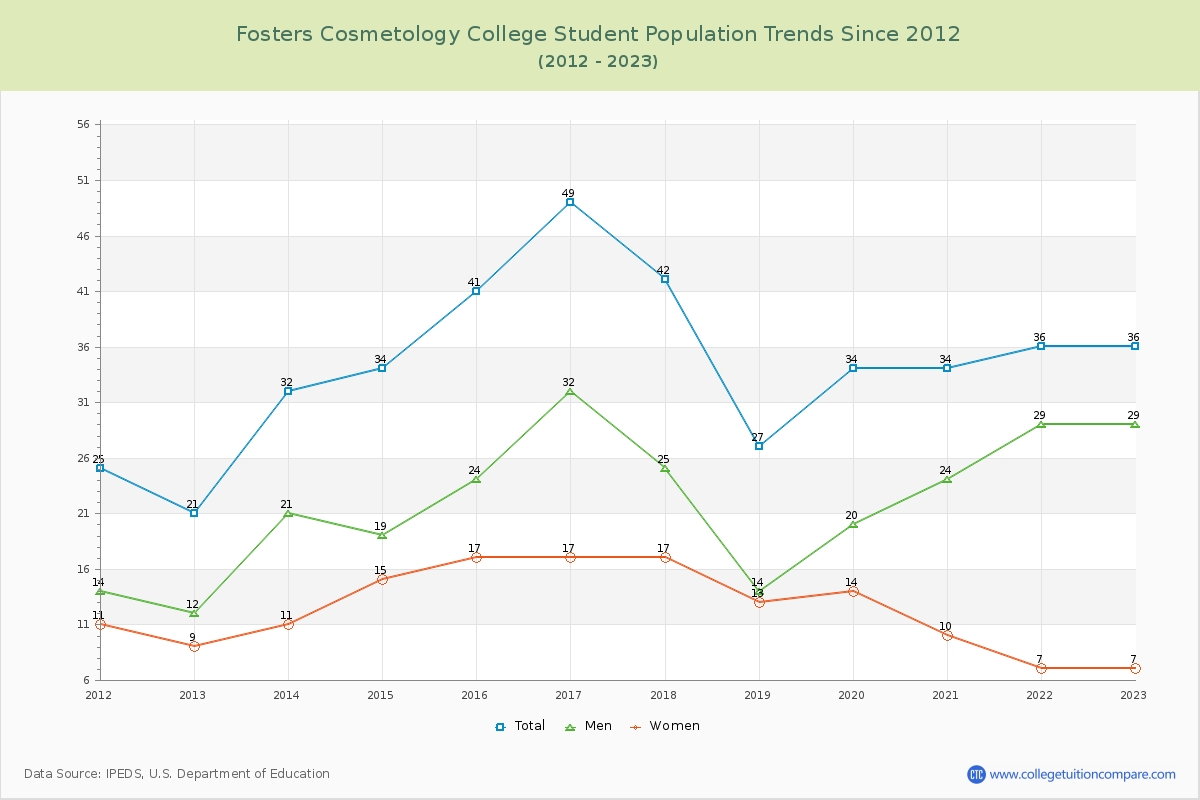 Fosters Cosmetology College Enrollment Trends Chart