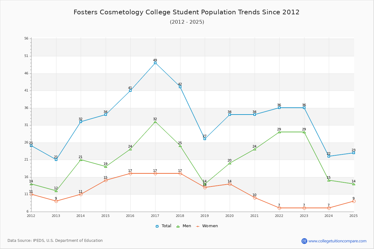 Fosters Cosmetology College Enrollment Trends Chart