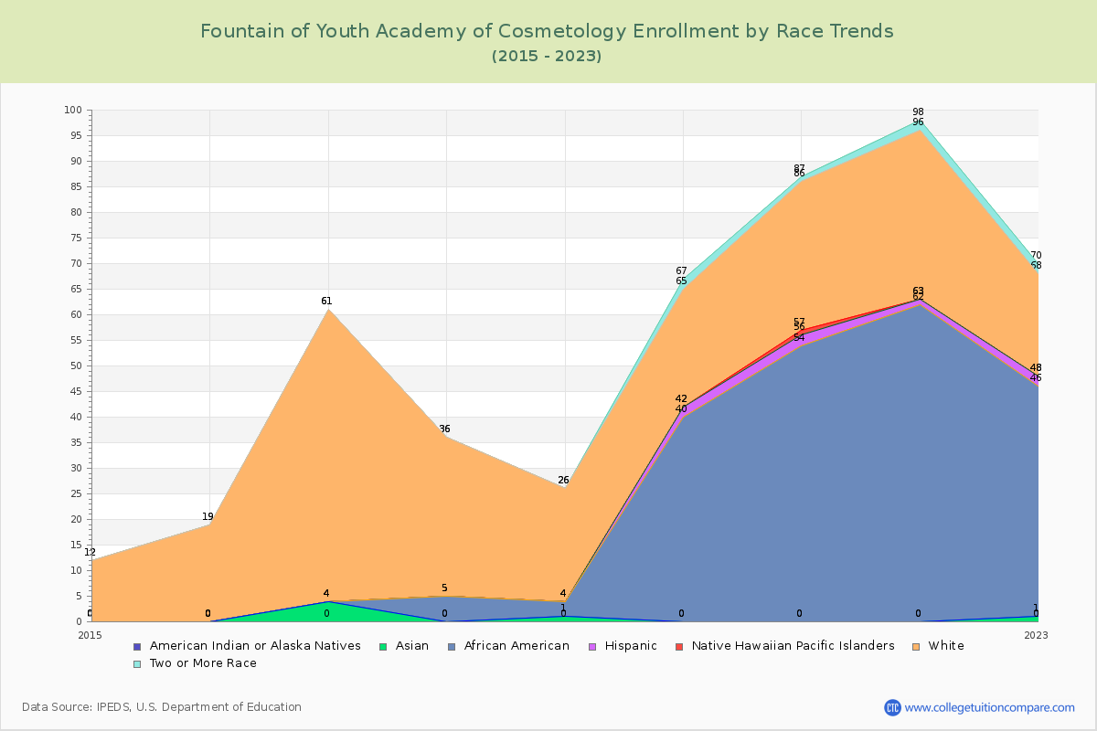 Fountain of Youth Academy of Cosmetology Enrollment by Race Trends Chart