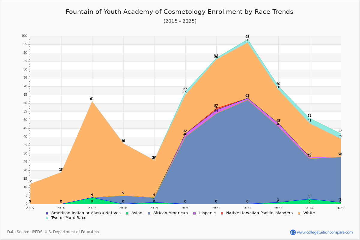 Fountain of Youth Academy of Cosmetology Enrollment by Race Trends Chart
