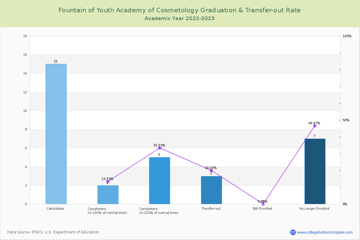 Fountain of Youth Academy of Cosmetology graduate rate
