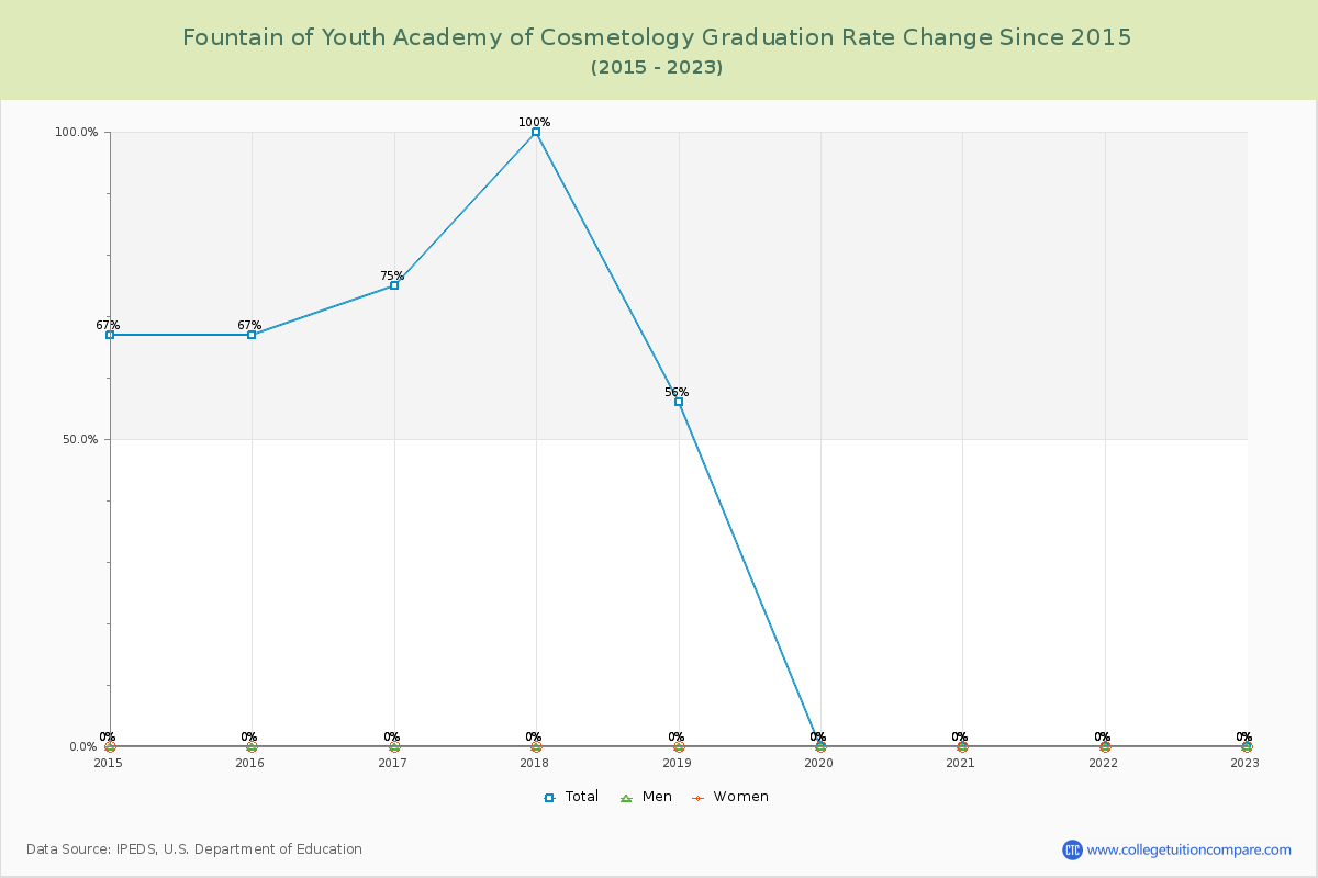 Fountain of Youth Academy of Cosmetology Graduation Rate Changes Chart