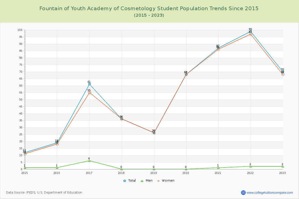 Fountain of Youth Academy of Cosmetology Enrollment Trends Chart