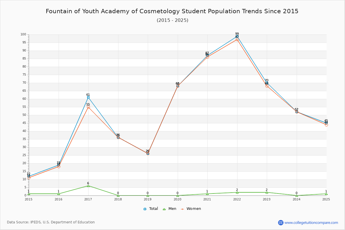 Fountain of Youth Academy of Cosmetology Enrollment Trends Chart