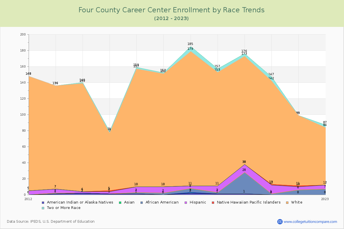 Four County Career Center Enrollment by Race Trends Chart