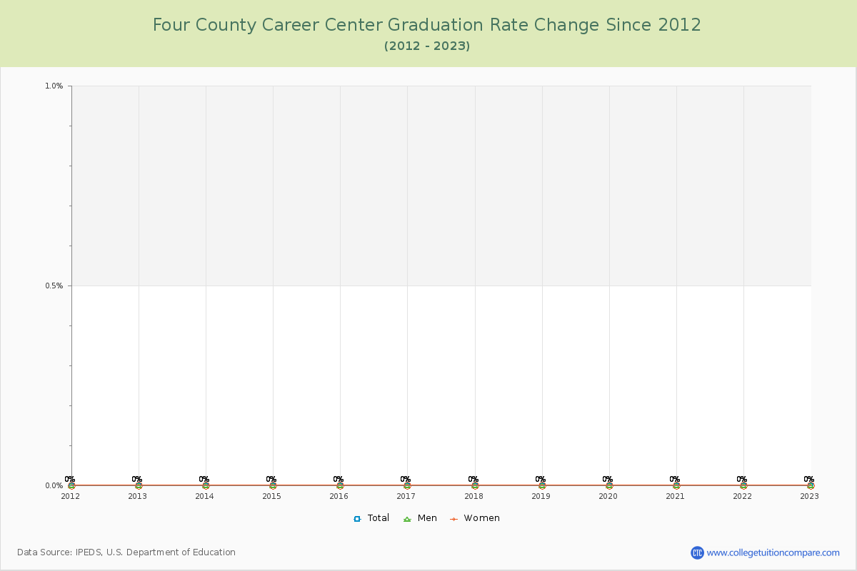 Four County Career Center Graduation Rate Changes Chart