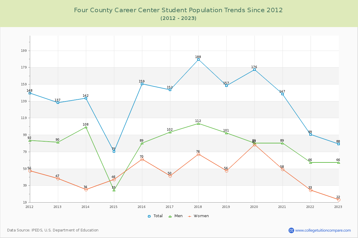 Four County Career Center Enrollment Trends Chart