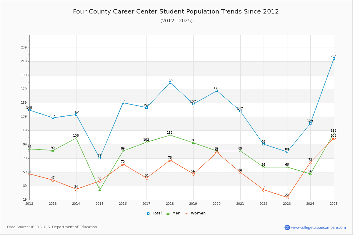 Four County Career Center Enrollment Trends Chart