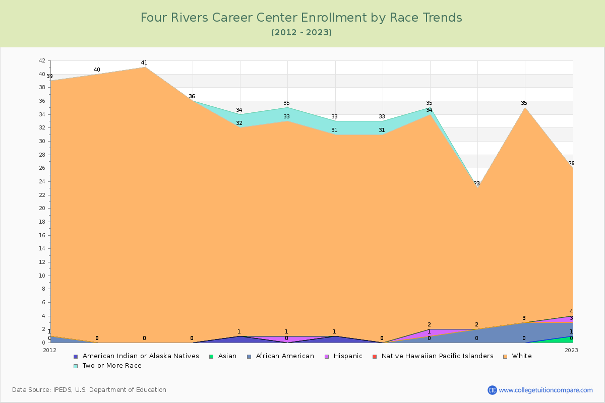 Four Rivers Career Center Enrollment by Race Trends Chart