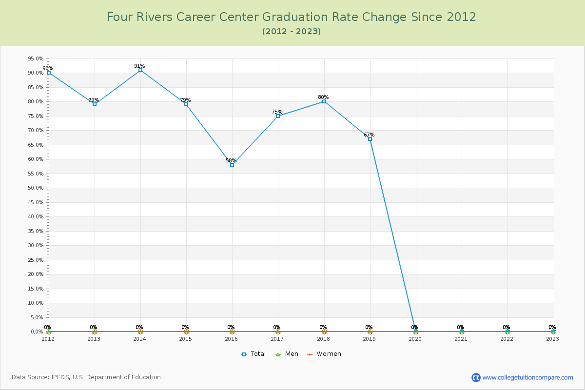 Four Rivers Career Center Graduation Rate Changes Chart