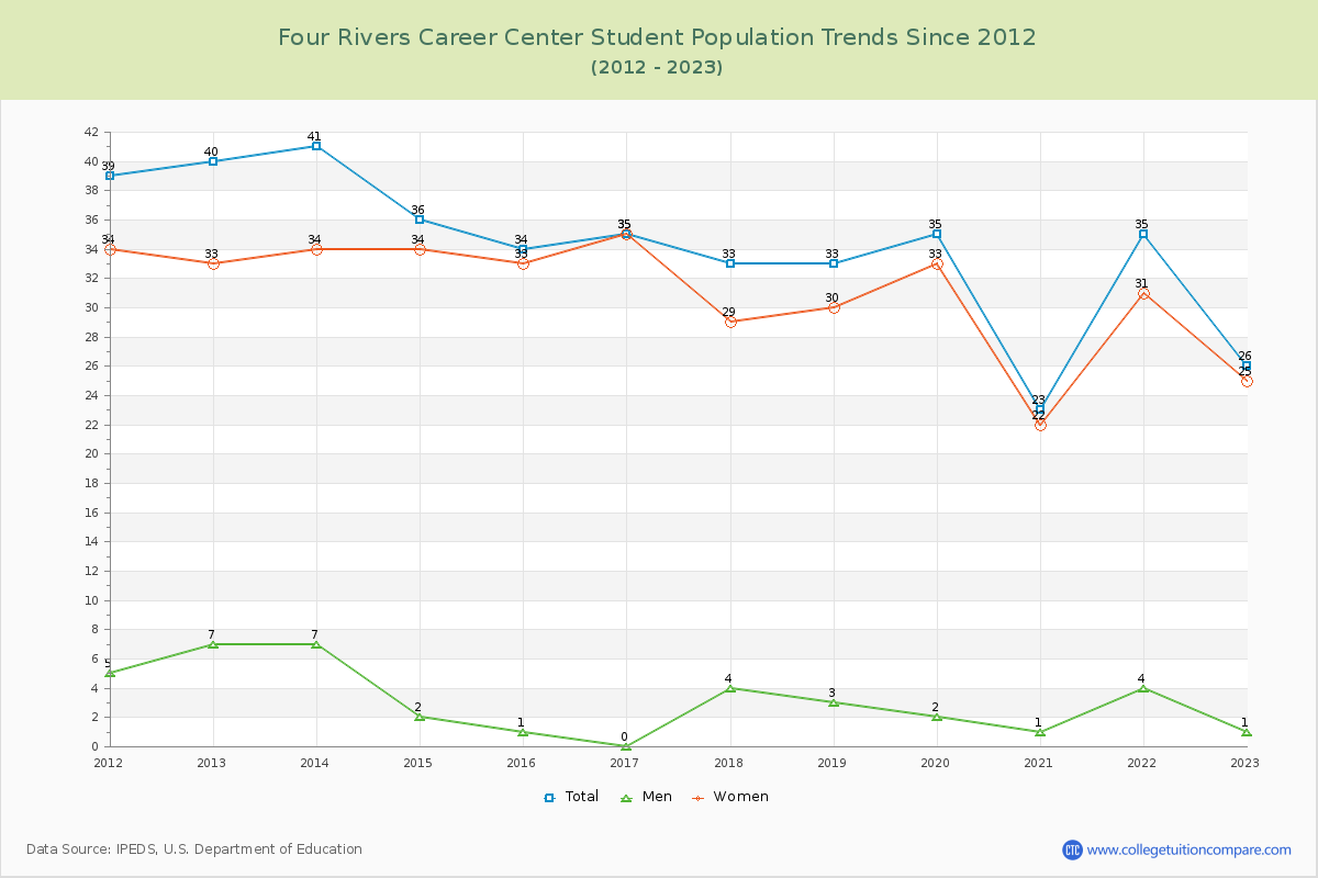 Four Rivers Career Center Enrollment Trends Chart