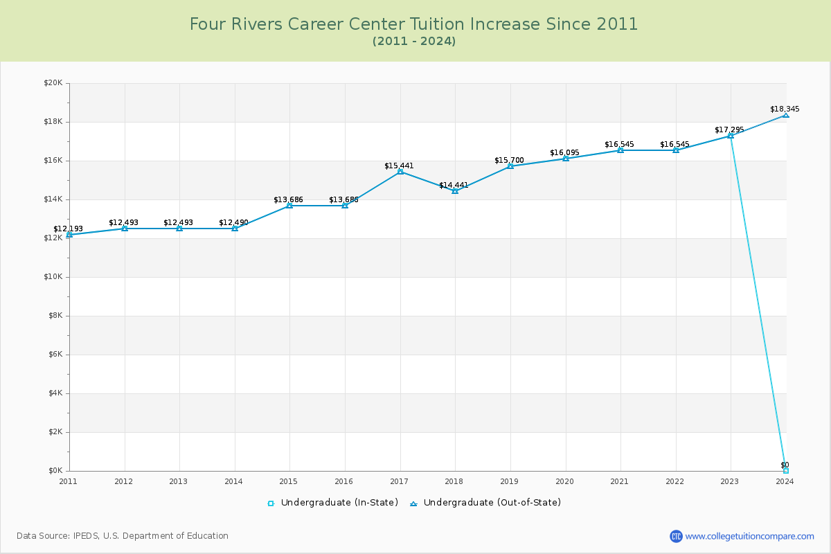 Four Rivers Career Center Tuition & Fees Changes Chart