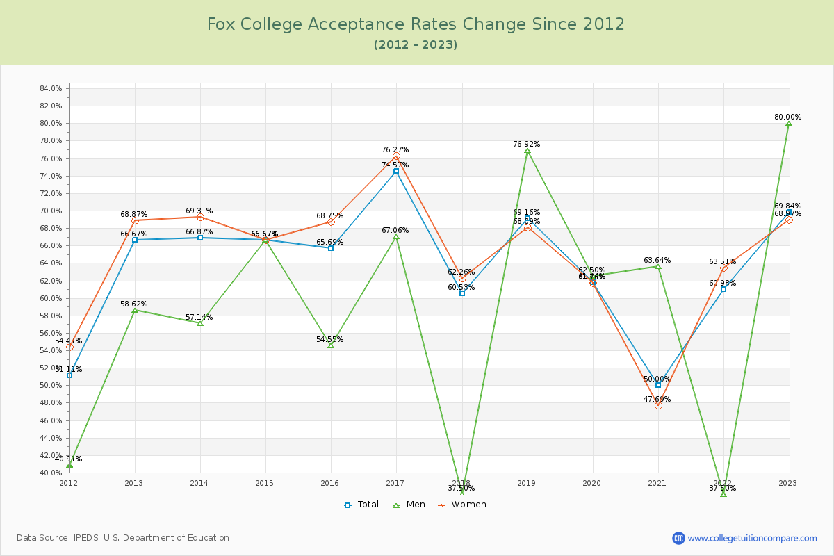 Fox College Acceptance Rate Changes Chart