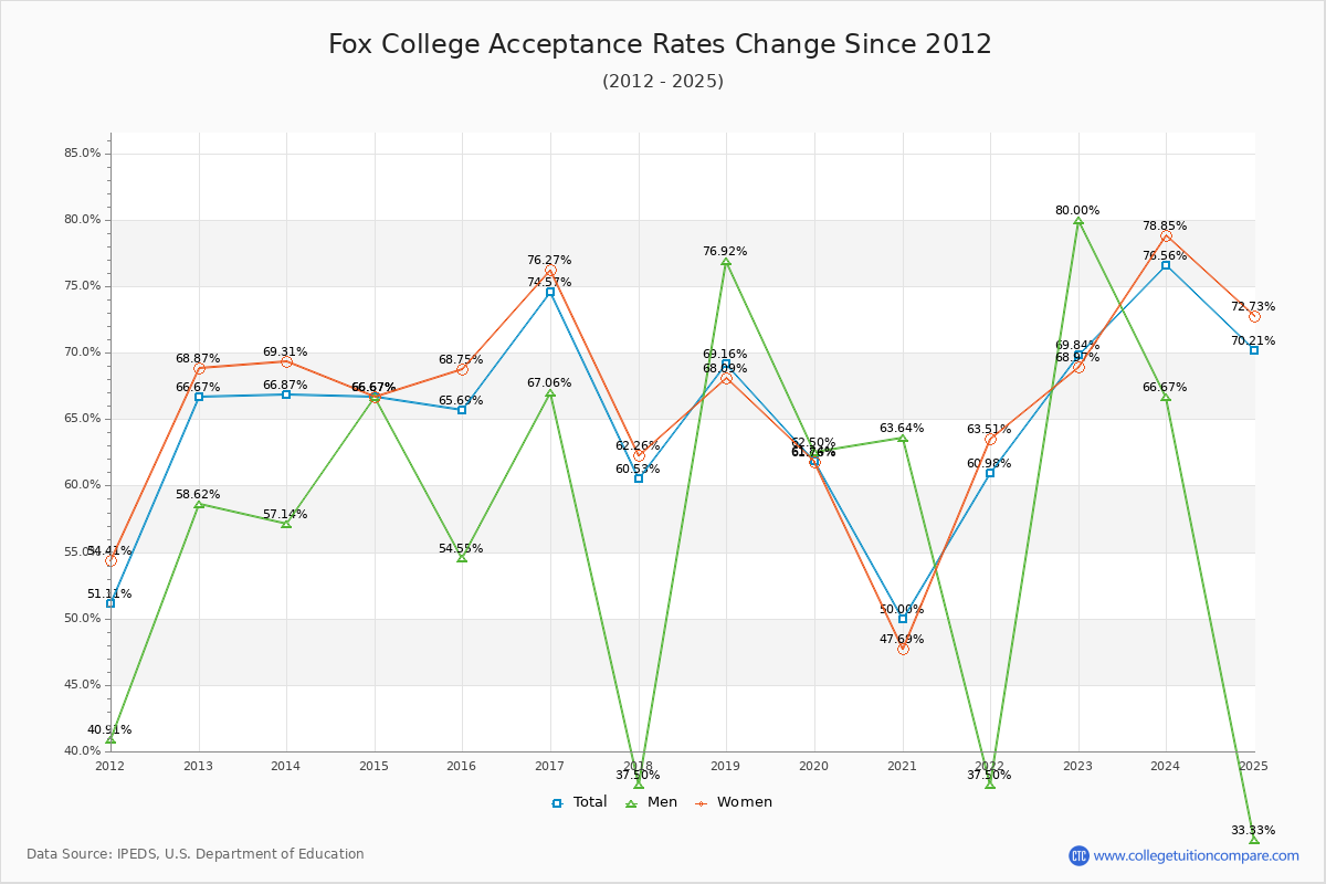 Fox College Acceptance Rate Trends Over Time - Historical Admission Rate Data Visualization Chart