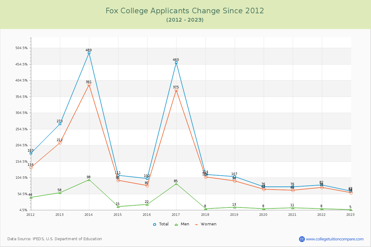 Fox College Number of Applicants Changes Chart