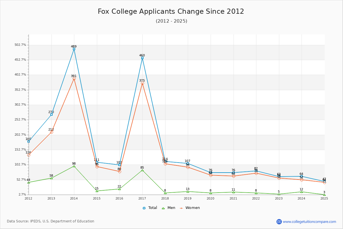 Fox College - 10 Year Applicants, Admissions, and Enrollment Trends Chart