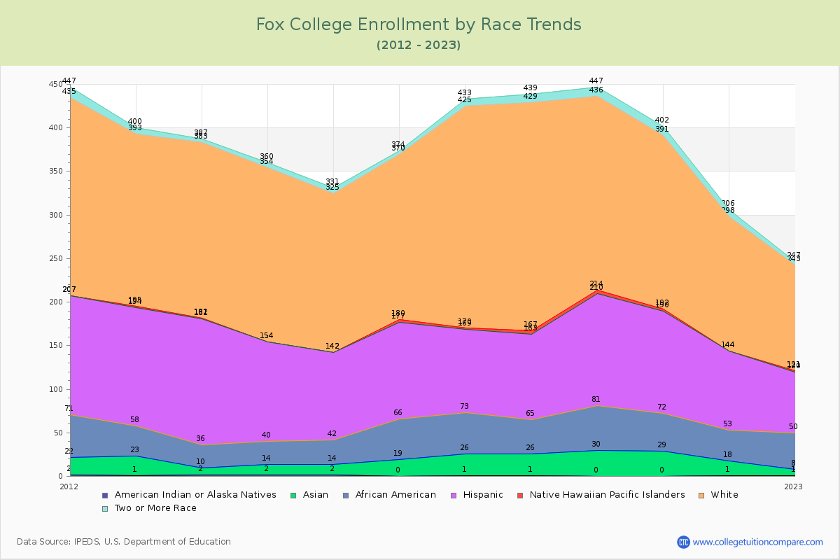Fox College Enrollment by Race Trends Chart