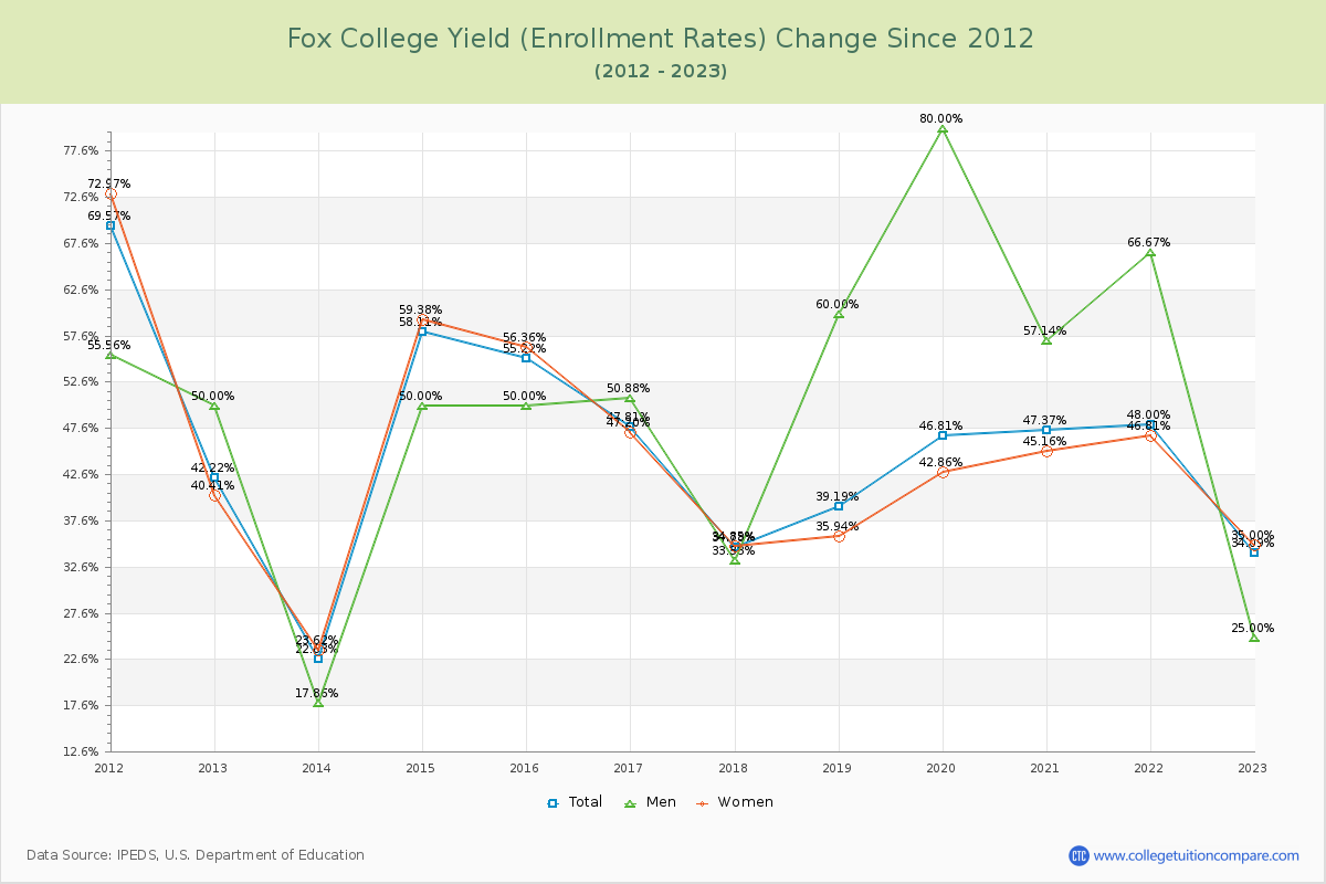 Fox College Yield (Enrollment Rate) Changes Chart