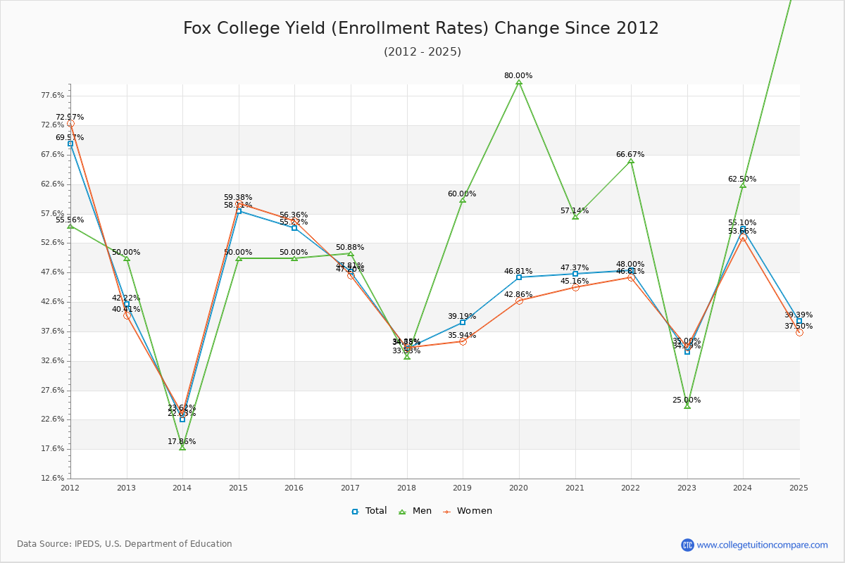Fox College enrollment rate trends chart showing historical yield changes from 2015 to 2025