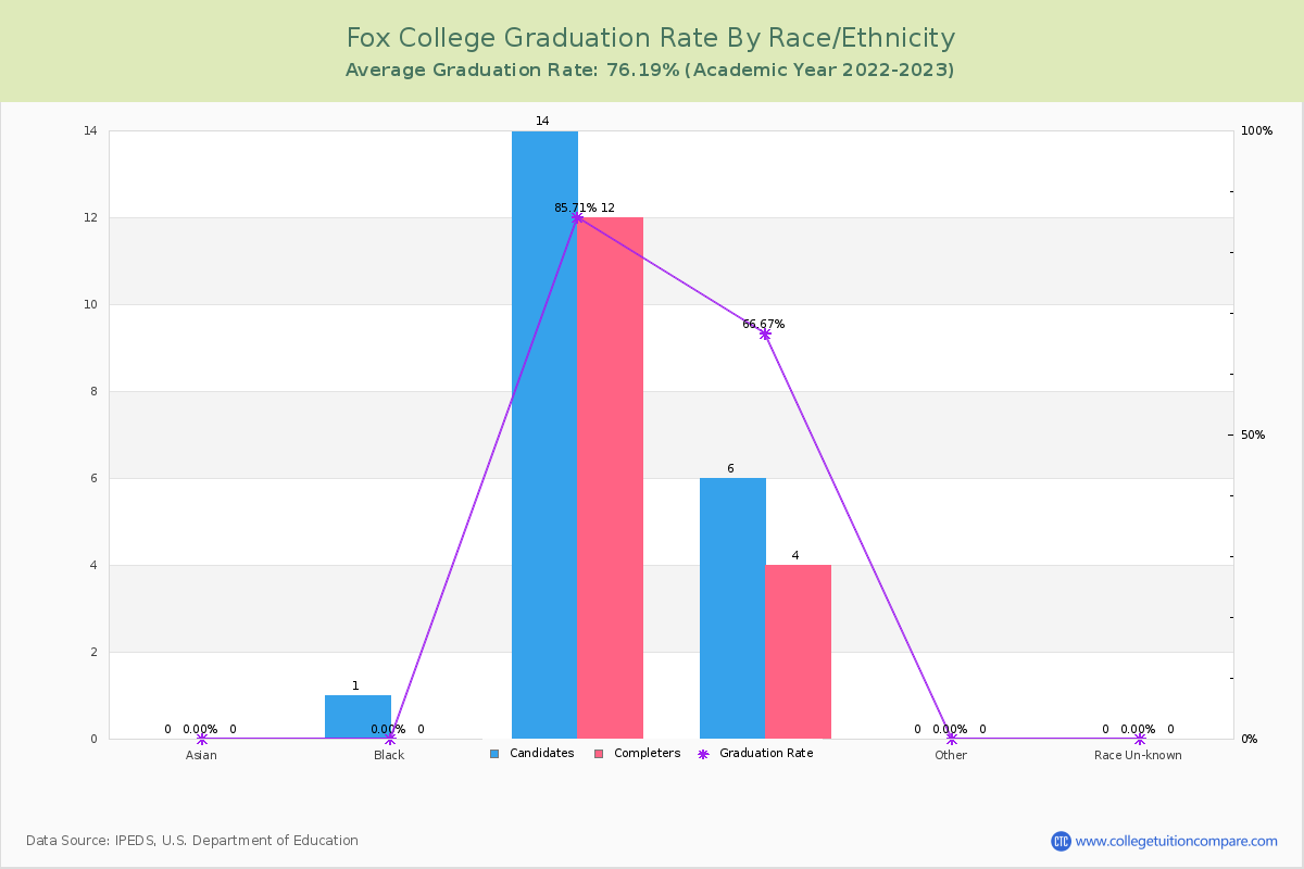 Fox College graduate rate by race