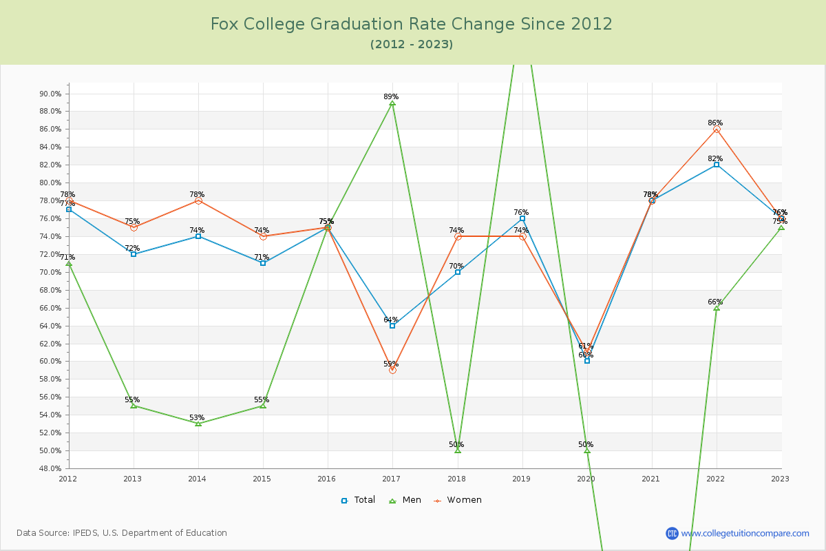 Fox College Graduation Rate Changes Chart