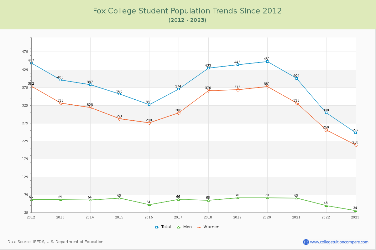 Fox College Enrollment Trends Chart
