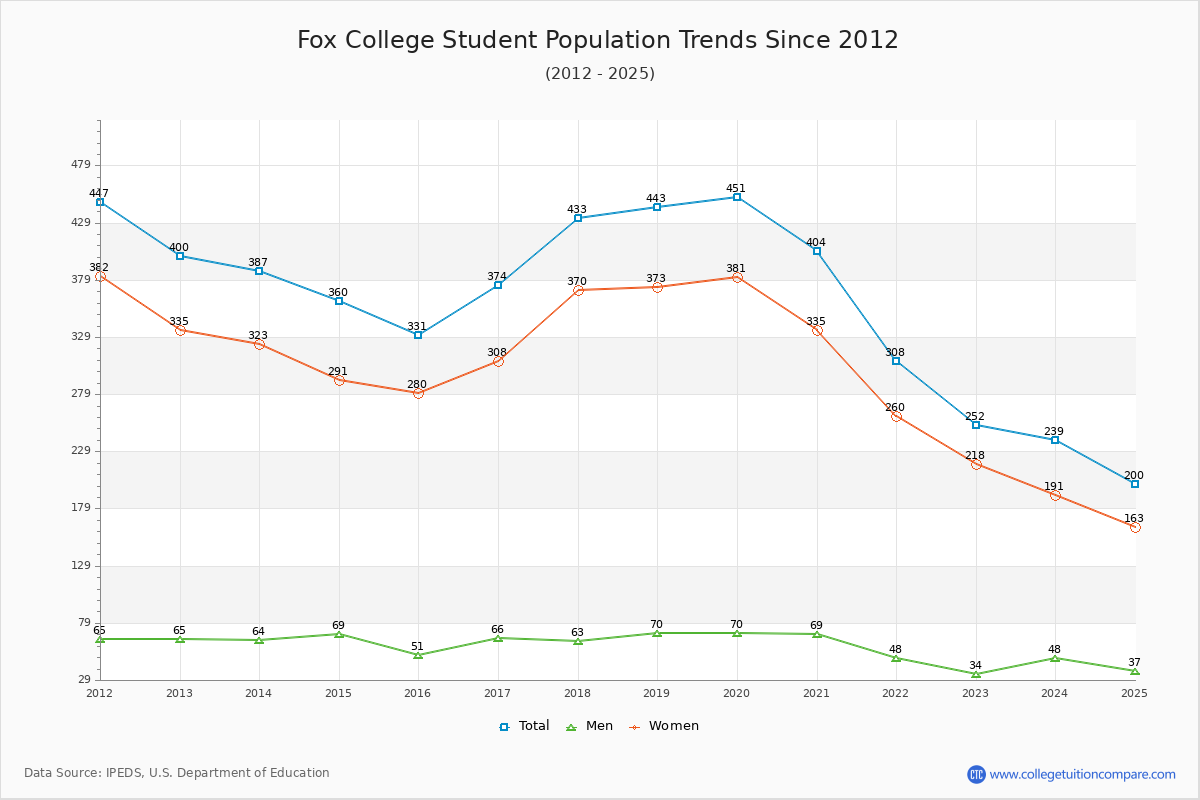 Fox College Enrollment Trends Chart