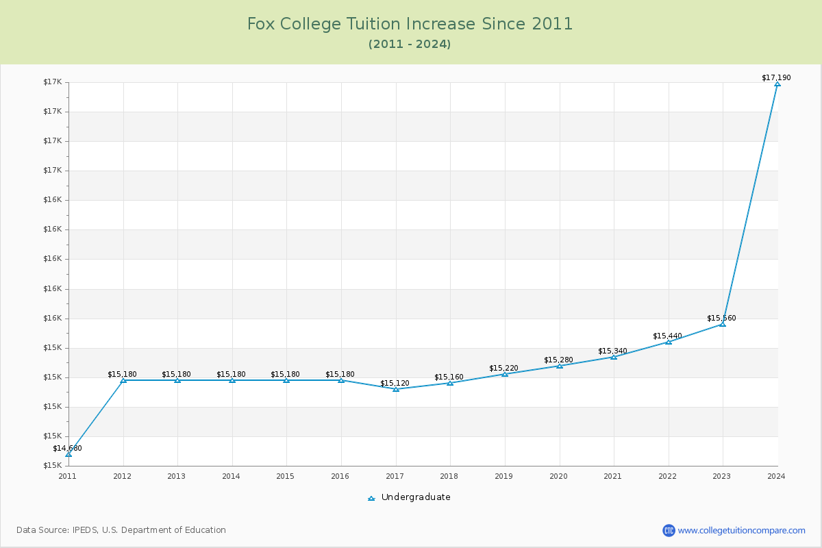 Fox College Tuition & Fees Changes Chart