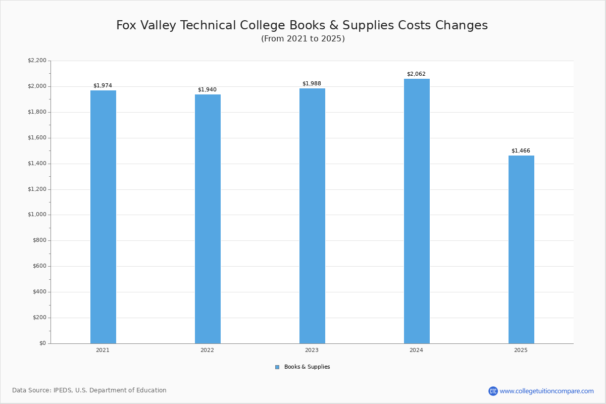 Fox Valley Technical College - Tuition & Fees, Net Price