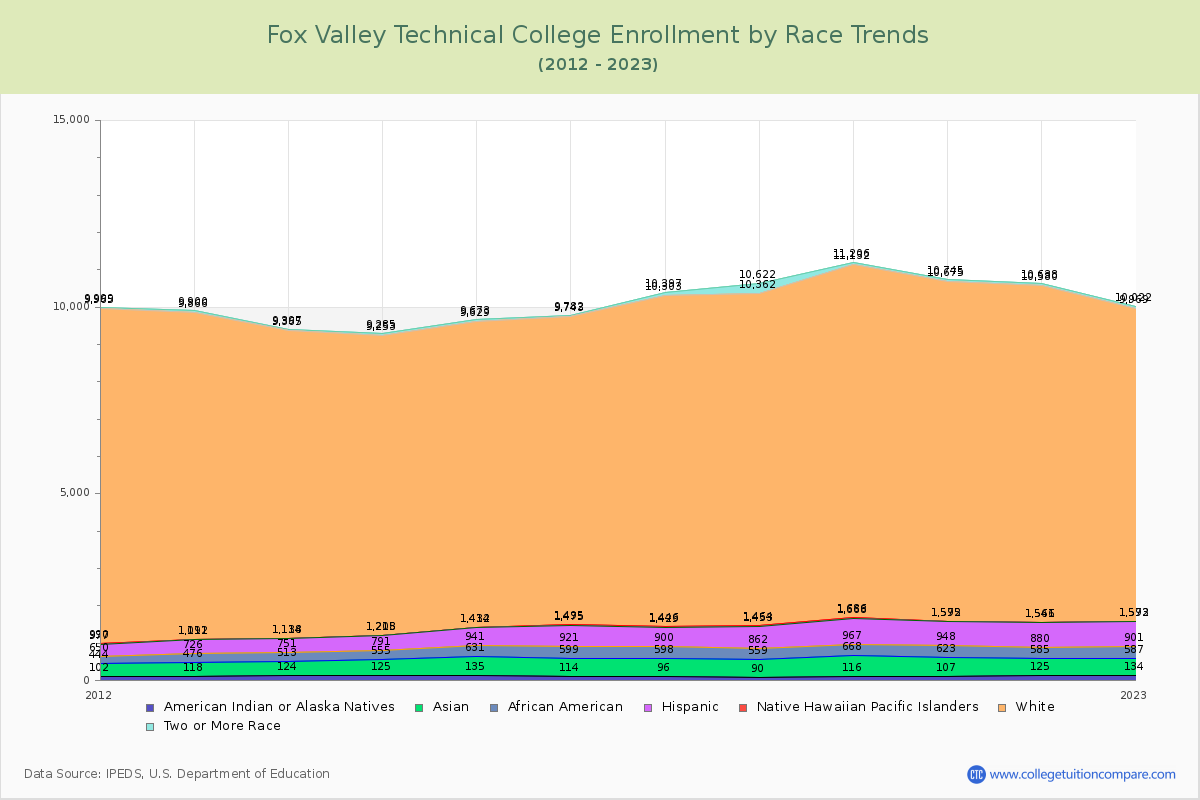 Fox Valley Technical College Enrollment by Race Trends Chart
