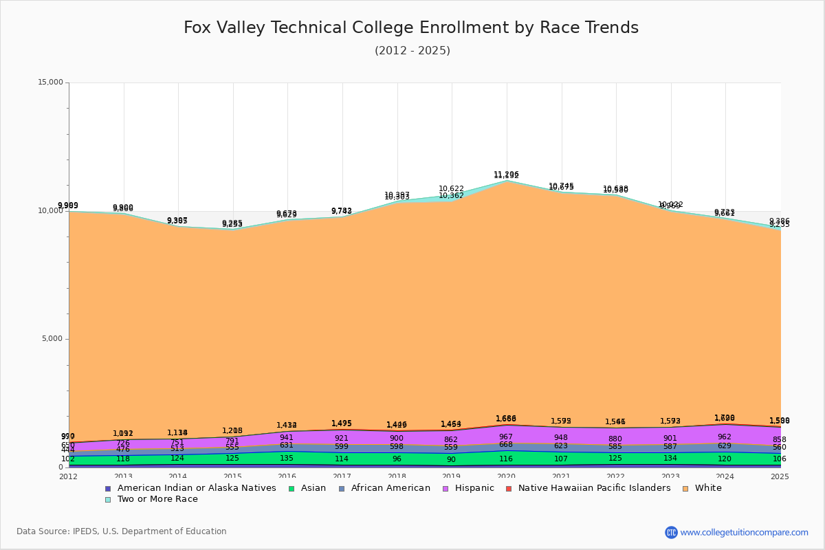 Fox Valley Technical College Enrollment by Race Trends Chart