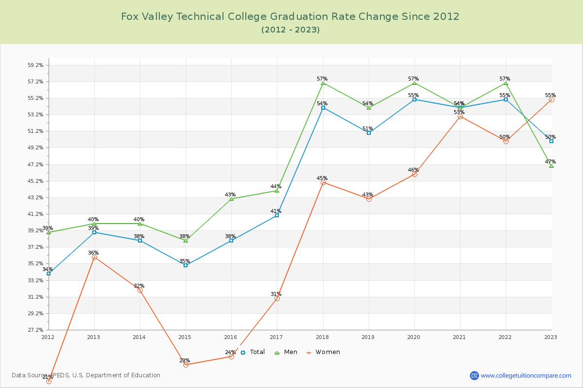 Fox Valley Technical College Graduation Rate Changes Chart