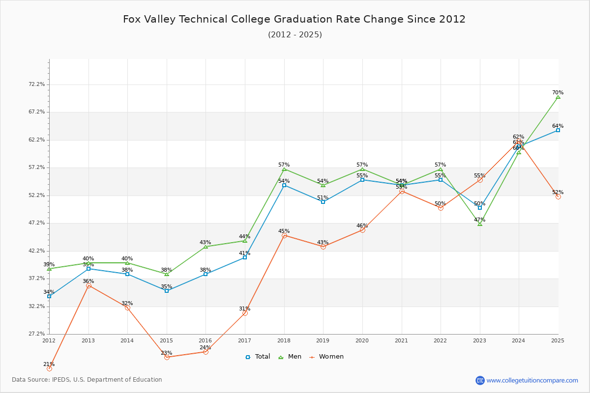 Fox Valley Technical College Graduation Rate Changes Chart
