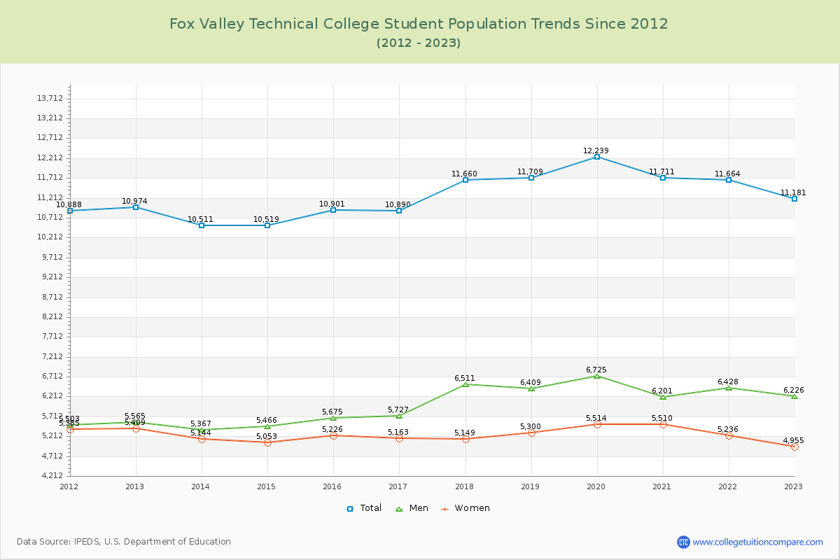Fox Valley Technical College Enrollment Trends Chart