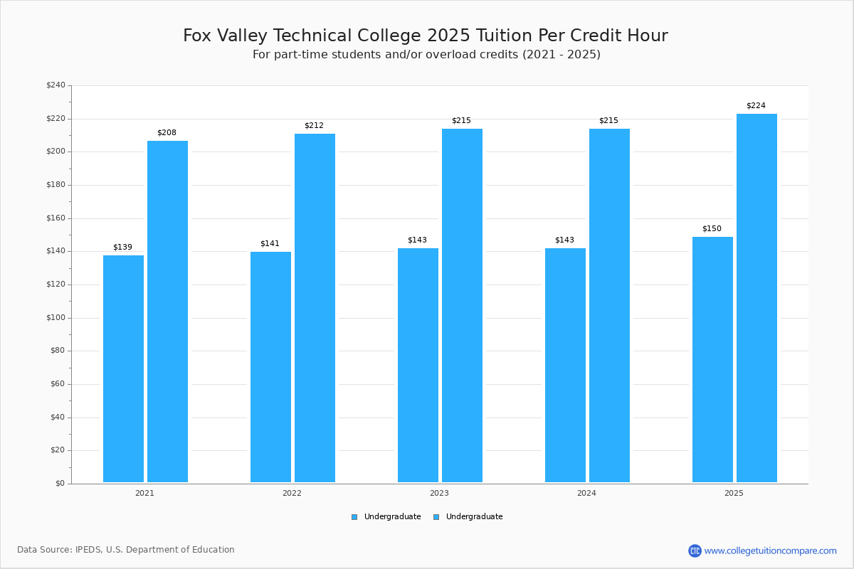 Fox Valley Technical College - Tuition & Fees, Net Price