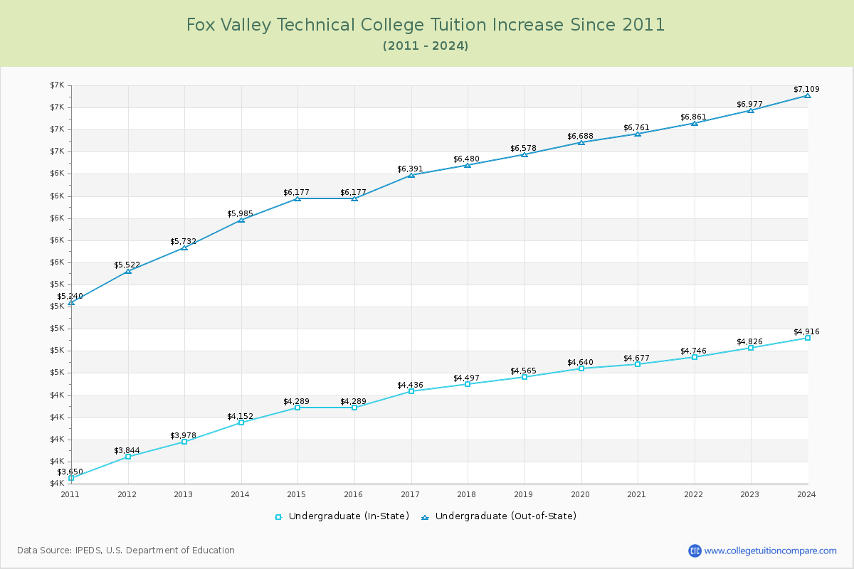 Fox Valley Technical College Tuition & Fees Changes Chart