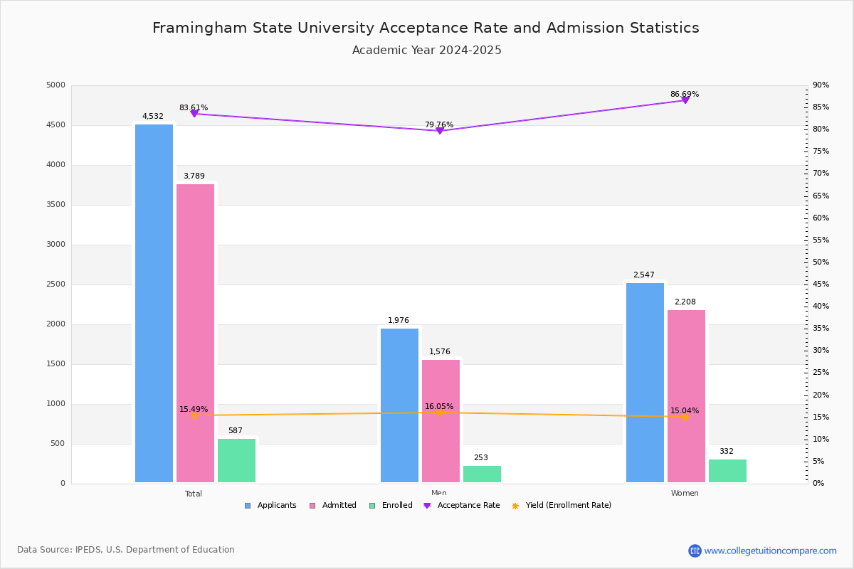 Framingham State Acceptance Rate and SAT/ACT Scores